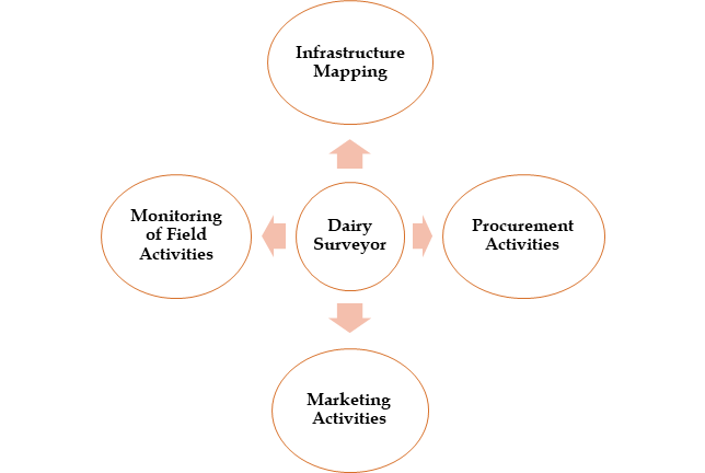 Dairy Surveyor utility